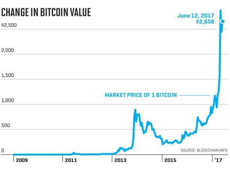 Bitcoin Price Year To Date Chart 2022